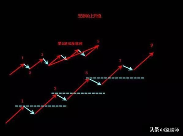 波浪理论高阶炒股技巧,波浪理论形态与买入口诀
