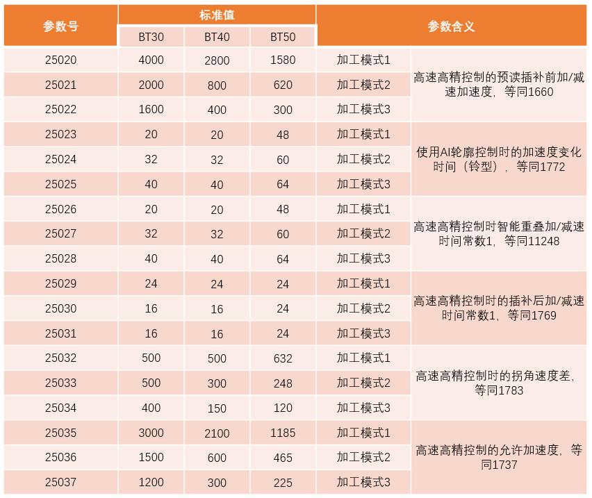 fanuc系统dnc加工操作步骤,FANUC系统加工前准备功能参数