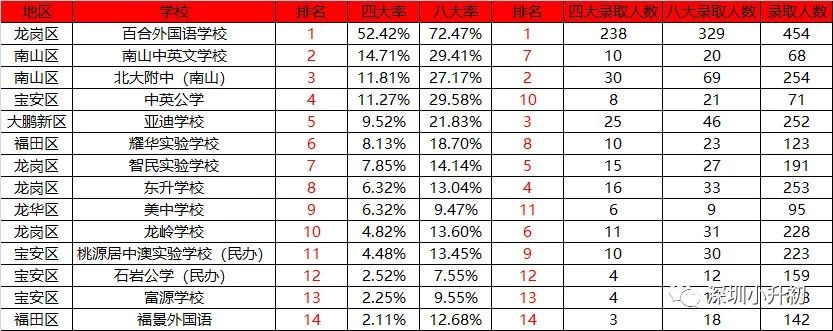 深圳民办高中排名一览表2021,深圳宝安区民办初中排名