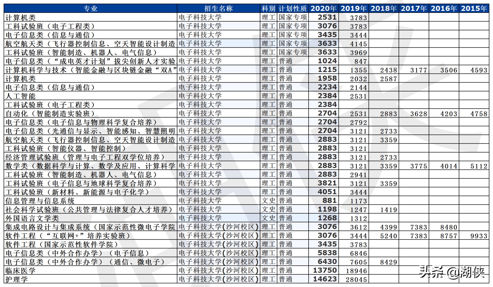 高考分数录取线2021电子科技大学,电子科技大学全国高考分数线