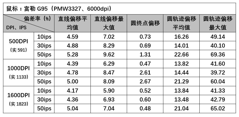 富勒g90鼠标怎么调灵敏度,富勒g920鼠标评测