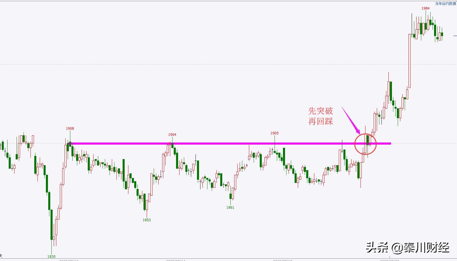 不破不立形态,期货突破形态图解分析