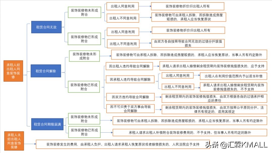 商场租赁合同注意事项,购物中心租赁合同