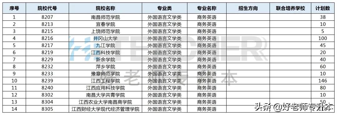 2021年江西专升本考试时间,江西专升本有哪些学校和专业可选