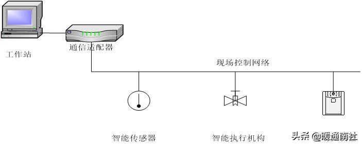 楼宇自控初学,楼宇自控系统安装教程