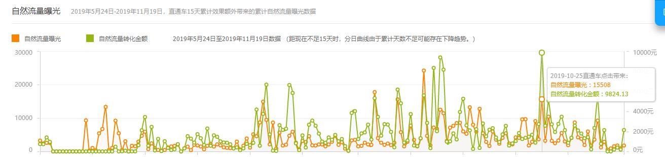 直通车如何带动手淘搜索流量？直通车人群应该怎样去设置溢价？