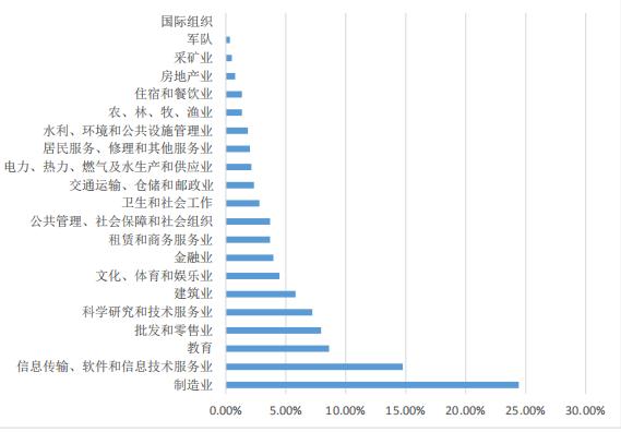 北京化工大学2019届毕业生就业质量报告：本科生年薪9.15万元
