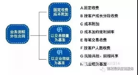 供应链金融的模式以及发展趋势,银行供应链金融创新模式