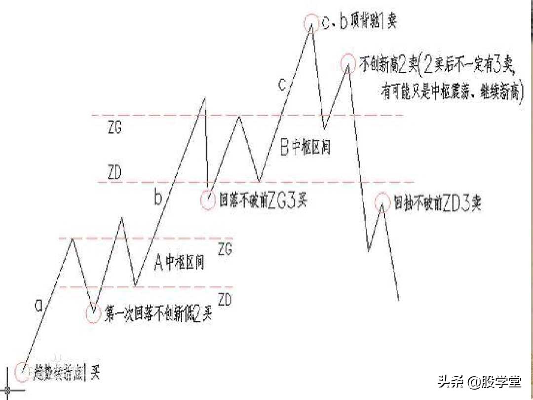a股最实用买卖指标,股票趋势买卖点的详解