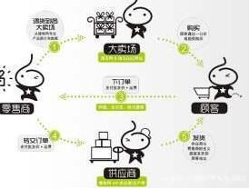 除了1688还有哪些网站拿货,做电商必须知道的批发网站