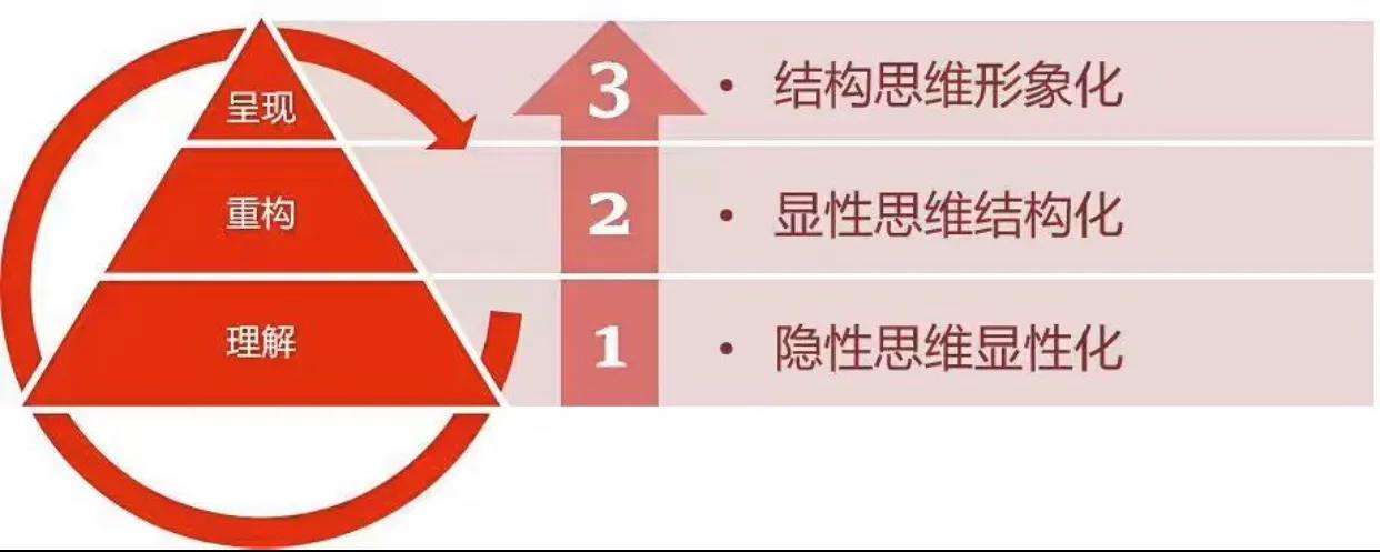 结构思考力核心原理,结构思考力的思考模式是什么