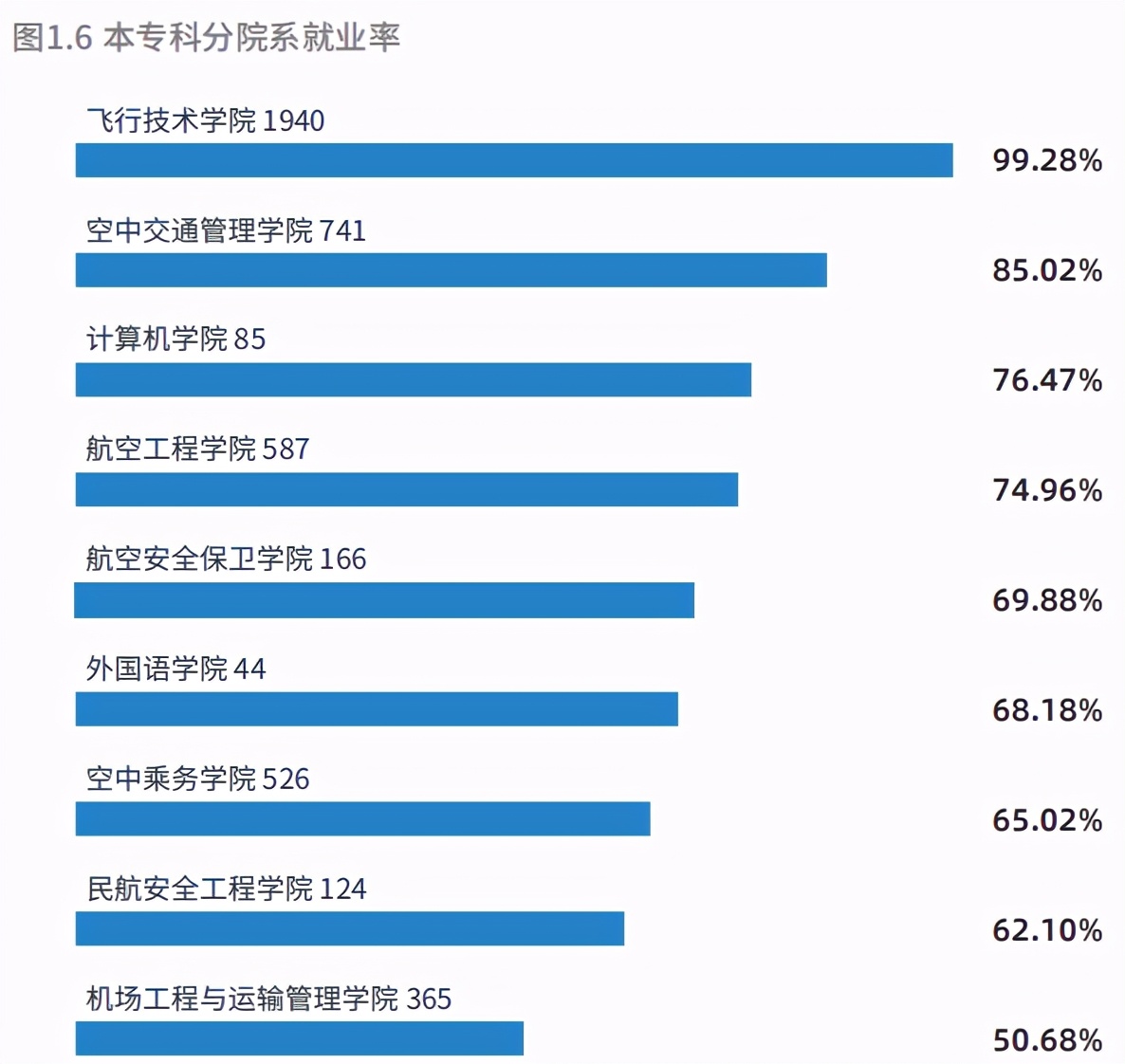 中国民用航空飞行学院本科就业,中国民用航空飞行学院2023年就业