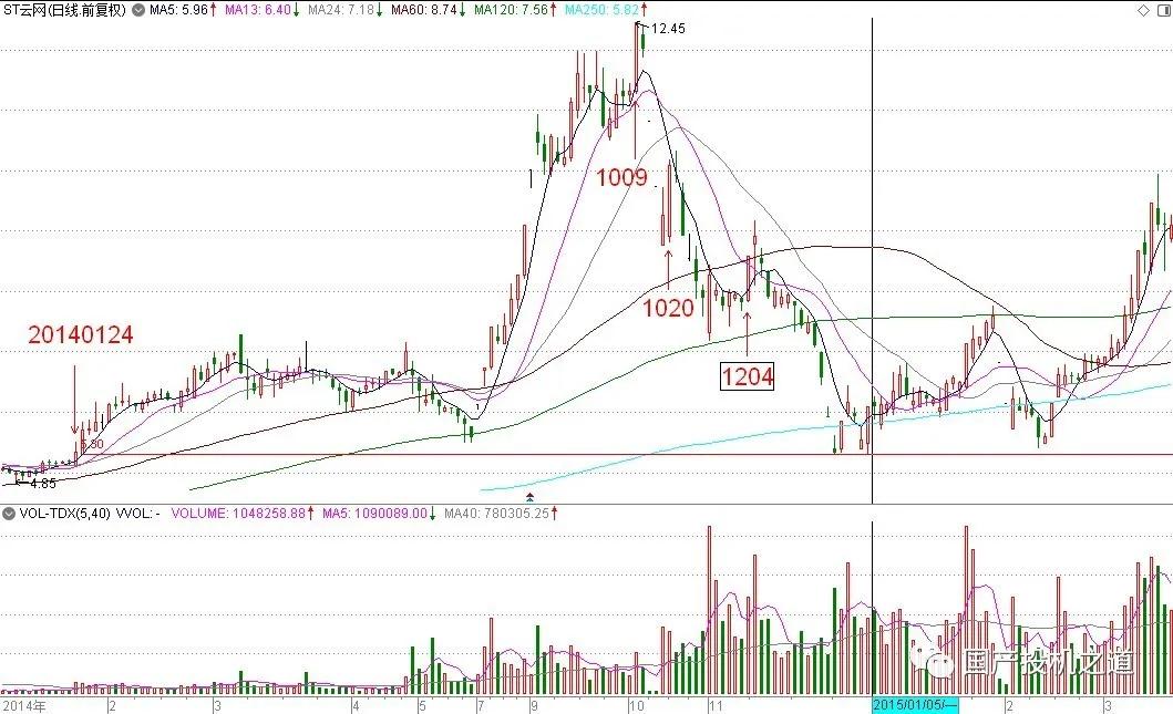 涨停板进阶战法,涨停板突破六十日线战法