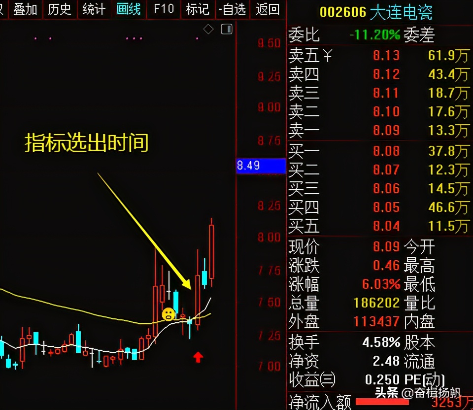 人气最强的强势股选股公式,起涨点和起爆点选股公式