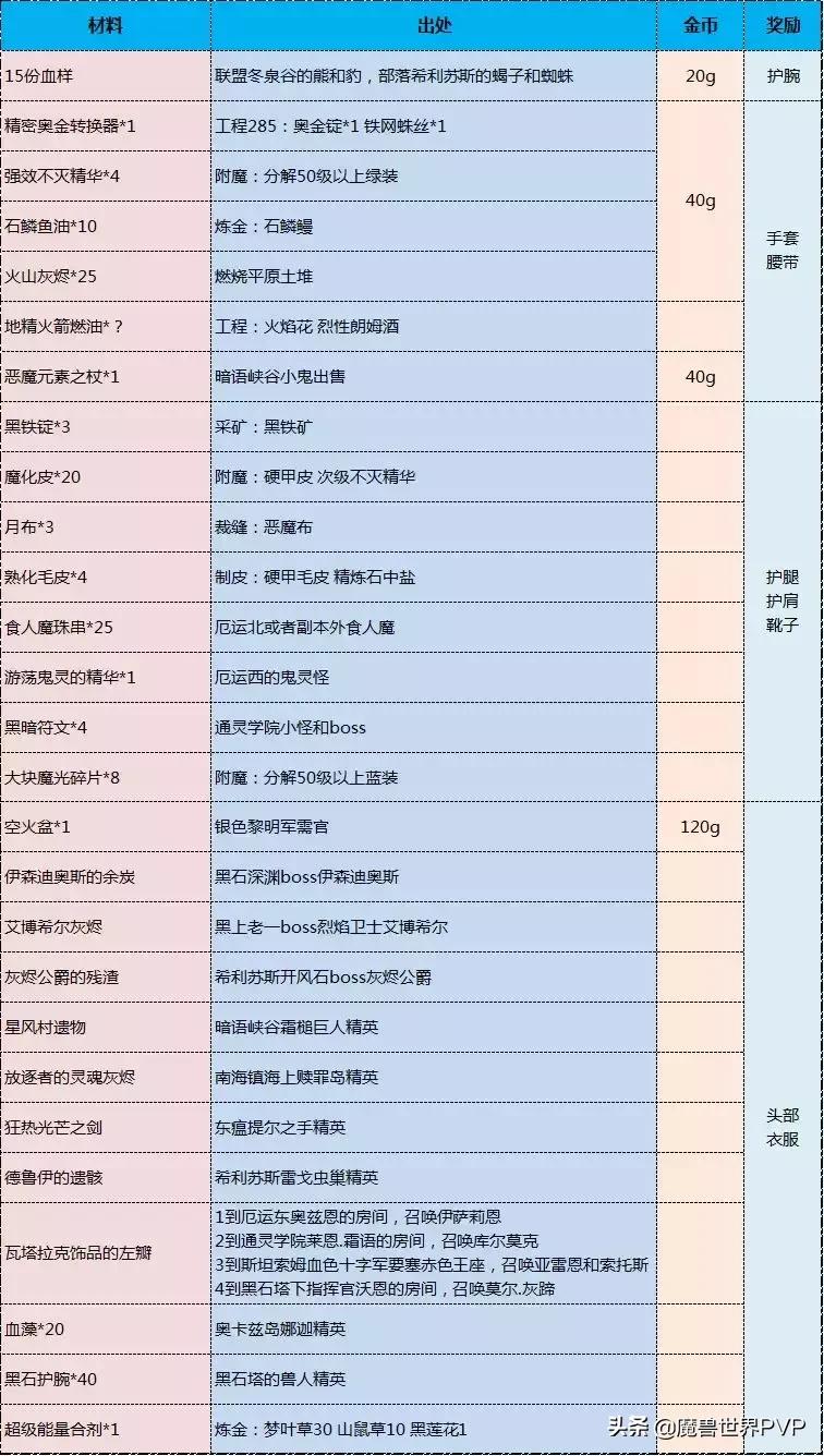 魔兽世界怀旧服t0职业推荐,魔兽世界怀旧服6阶段t装推荐