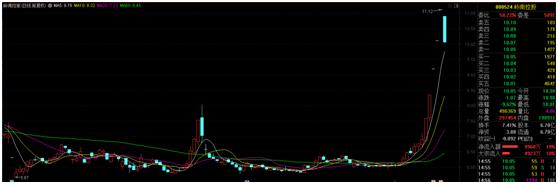 多地商业零售公司抢滩免税牌照,更有公司业绩暴亏逆势拉5个涨停
