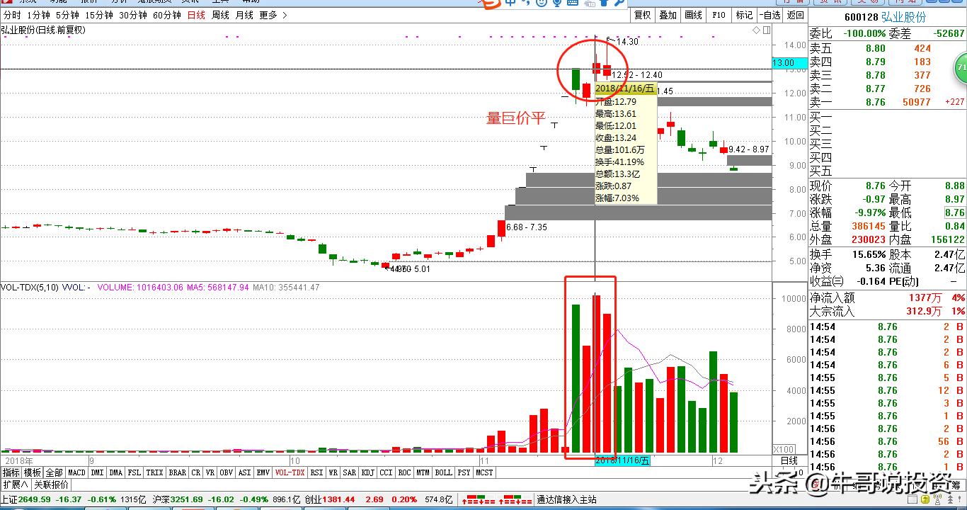 12.10新手入门:量价关系识别技巧,从入门到精通