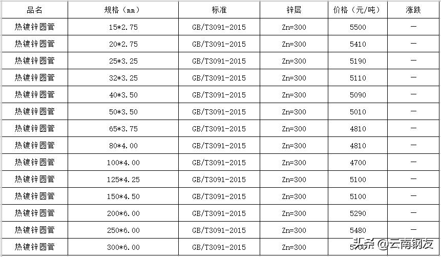 11月21日昆明钢材市场最新报价,11月6日昆明钢材市场最新报价