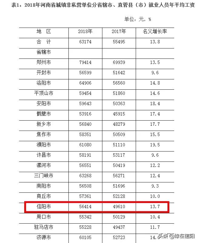 信阳平均工资最新出炉,河南信阳平均工资是多少