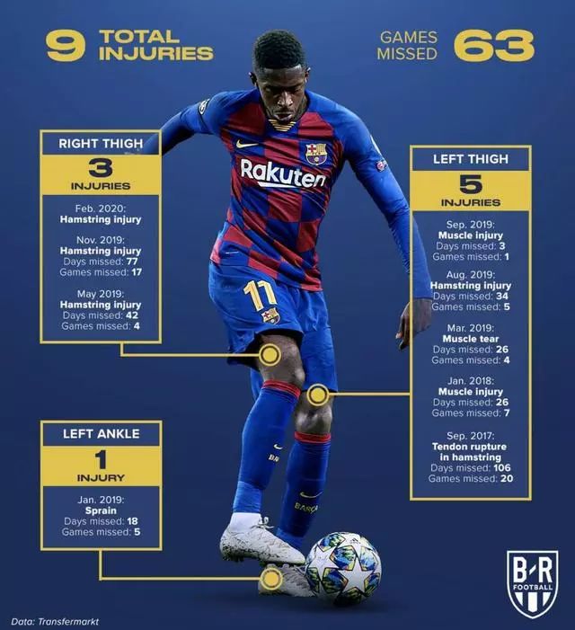 在巴萨889天里，有350天在受伤登贝莱之外还有哪些著名玻璃人