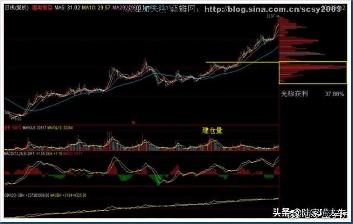 筹码分布战法全套讲解,筹码分布运用详解大全