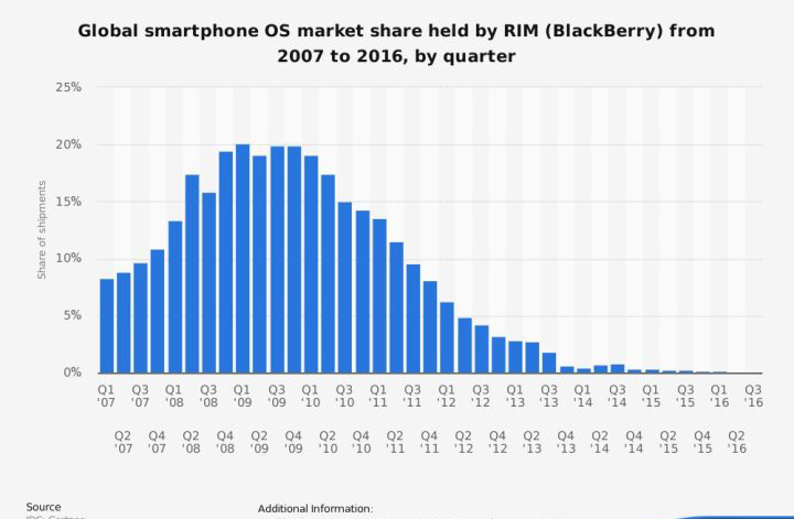 黑莓落幕——曾是商务手机的王者，美国总统都是它的拥趸