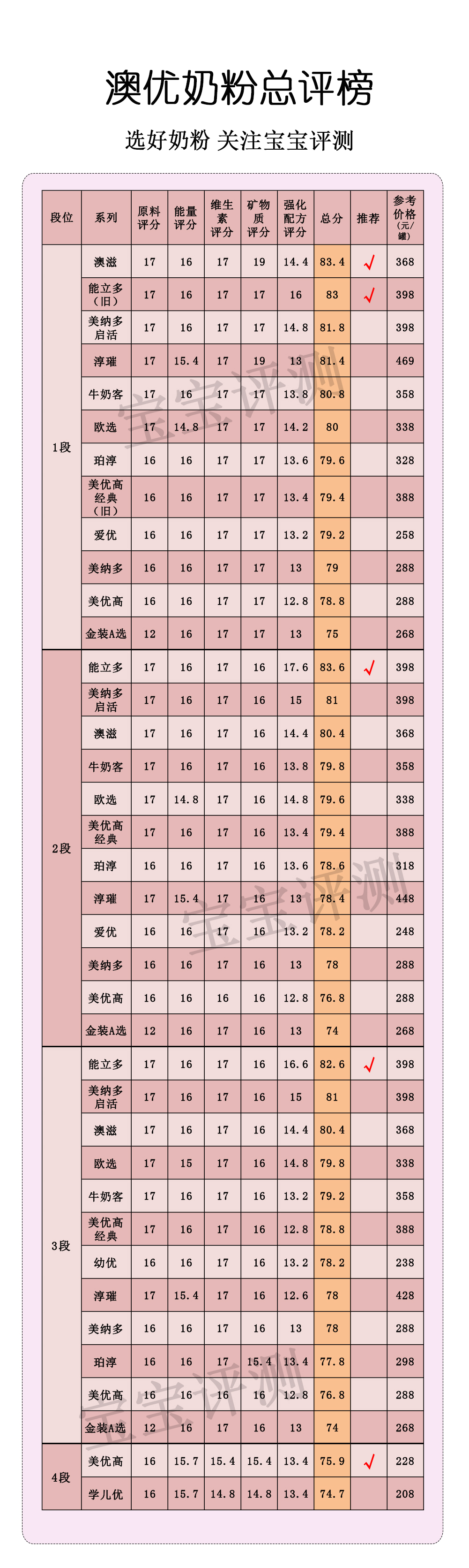澳优能力多2段奶粉推荐榜,澳优淳奶粉排行榜前十名