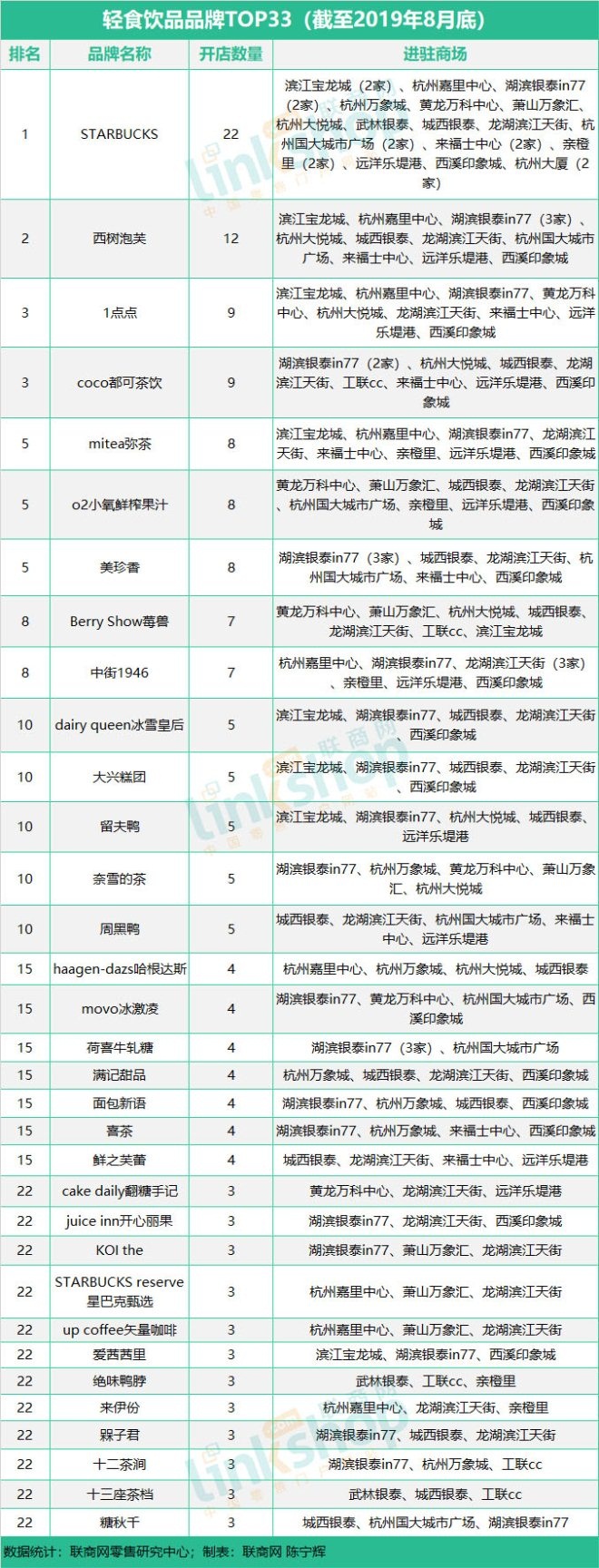 这九大业态品牌榜单透露谁是杭州购物中心流量王？