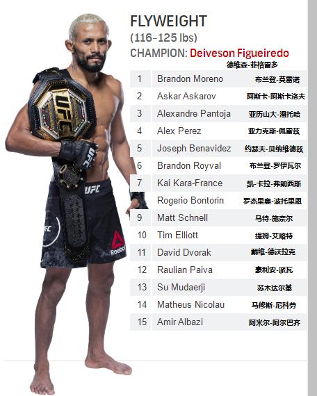 雏量级ufc奥马利排名,男子雏量级ufc排名