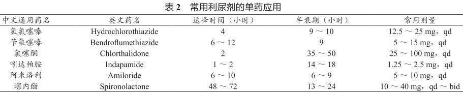 高血压利尿剂有哪些药物,高血压利尿剂吃几毫克