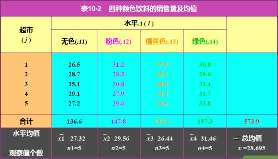 多组实验数据单因素方差分析,单因素方差分析f值过大会怎么样