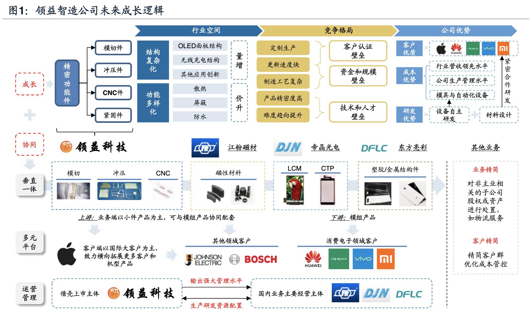 领益智造和领益精密是什么关系,领益智造下属企业