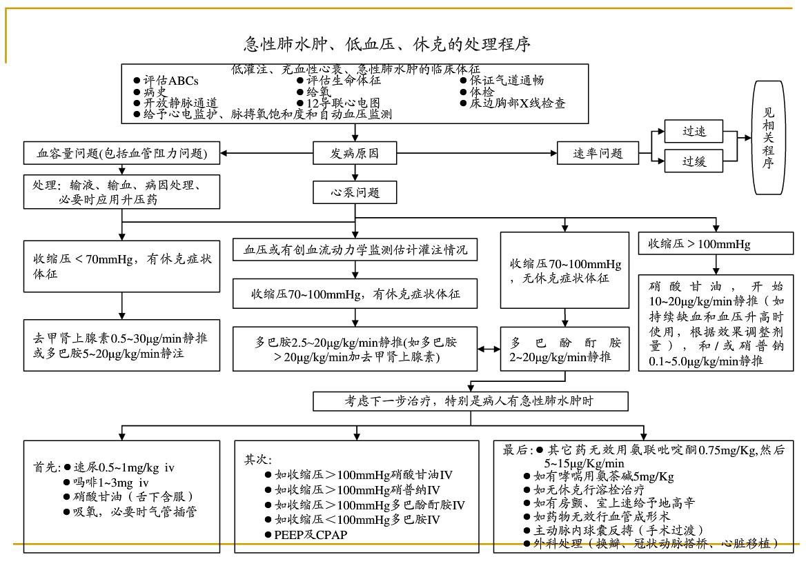 各种急危重症疾病抢救流程图片,各种突发疾病的最佳抢救时间