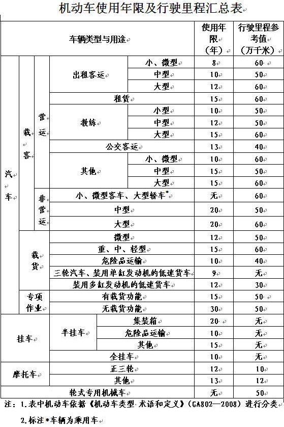 中国的车为什么强制报废,现在的私家车有强制报废吗