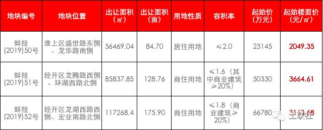 蚌埠推389亩宅地，滨湖终于“出地”了，最高楼面起价3665元/㎡