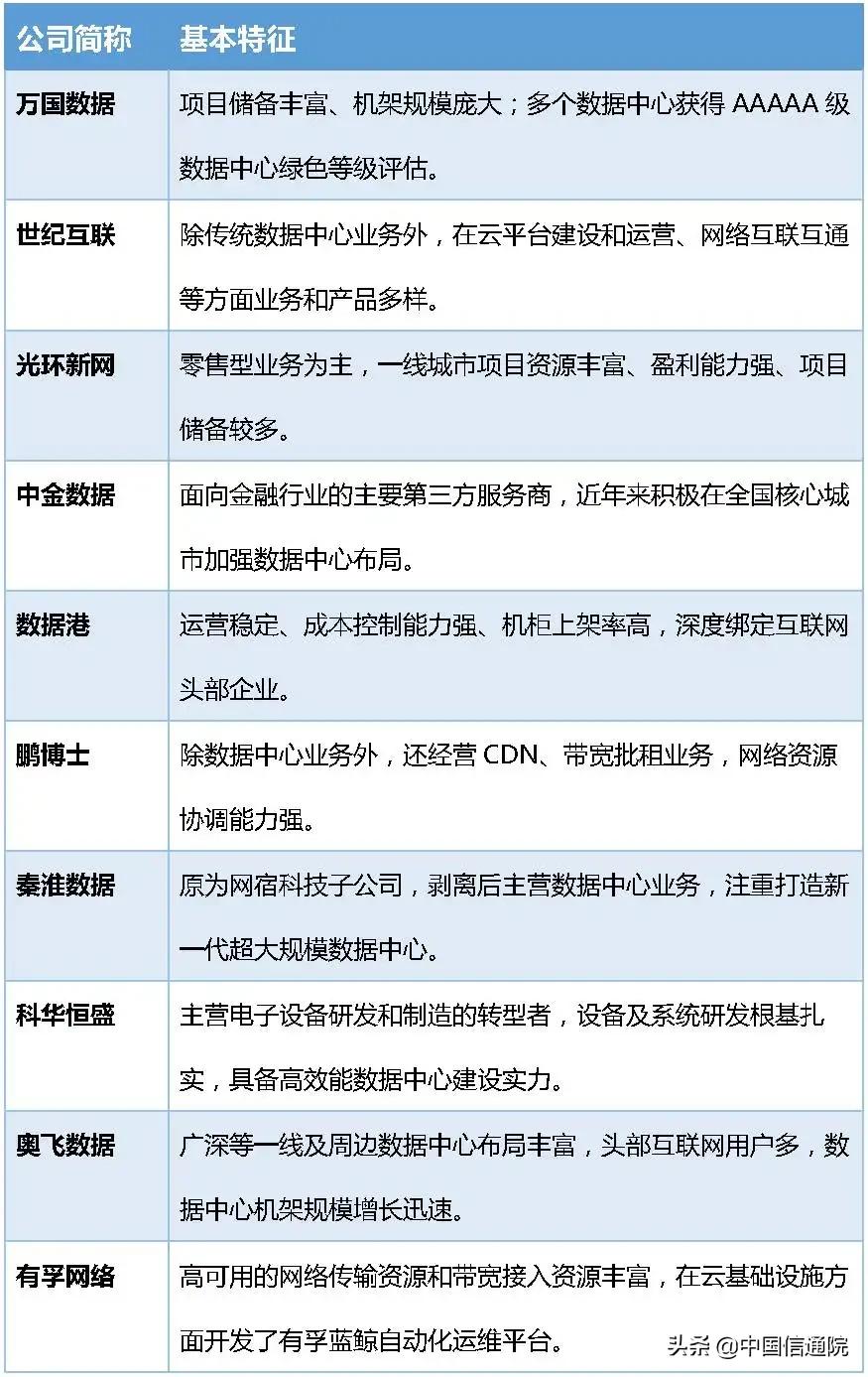 大浪淘沙，沉者为金——2020年“数据中心第三方服务商影响力十强”出炉！
