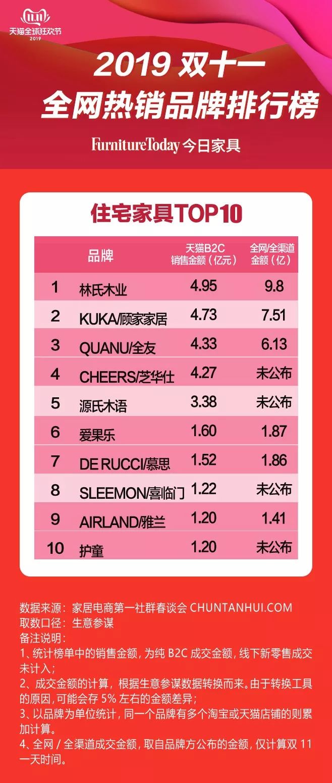 2019双十一床垫销量排行,2013双十一床垫销量排行榜