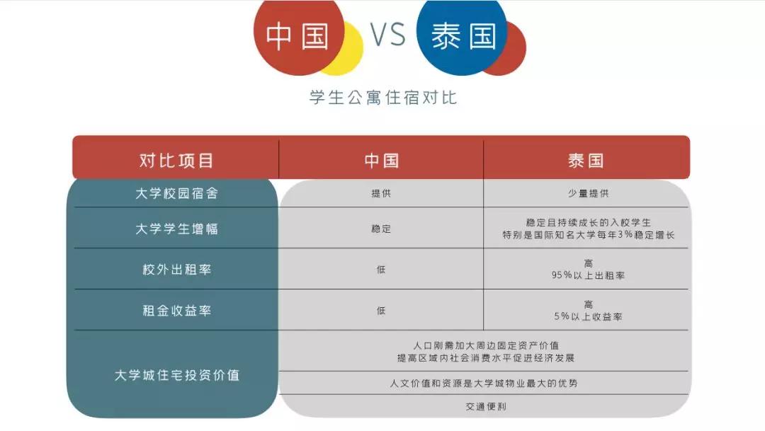 曼谷北部大学城,泰国投资新方向