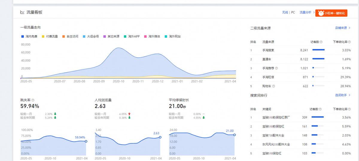 淘宝店铺数据下滑技巧是什么样的,淘宝店铺数据优化对比怎么做