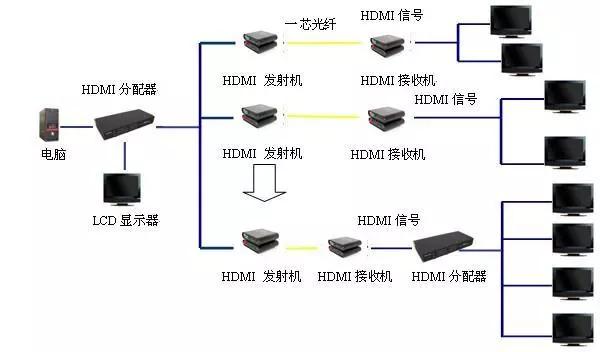 用hdmi信号源接入老是一闪一闪的,hdmi光端机闪屏是怎么回事