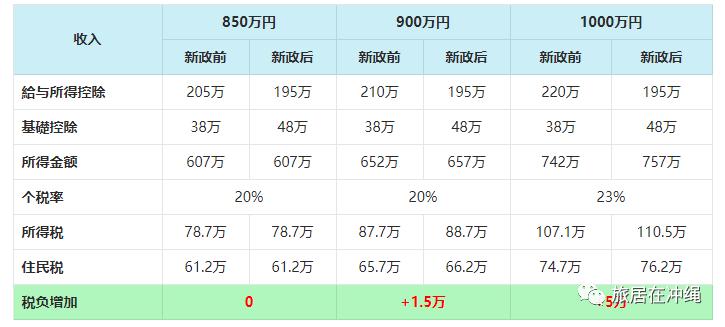 日本对涨薪企业减免税收,日本最新税收政策