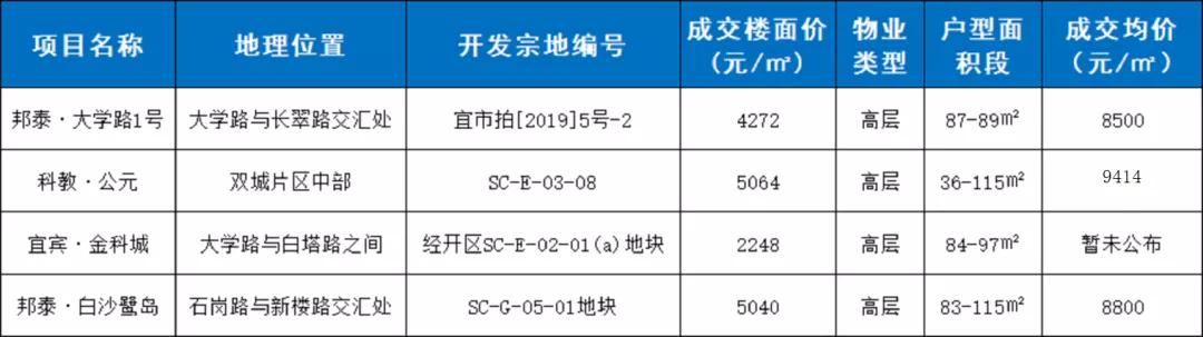 宜宾鸿通地产最新消息,鸿通宜宾地产