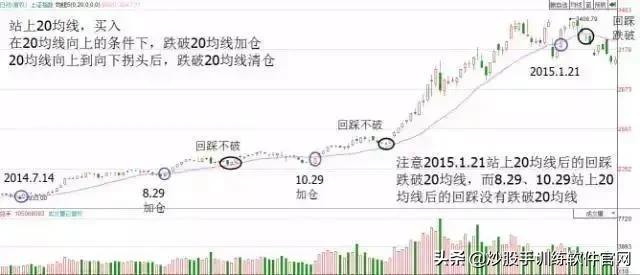 牛股启动前必备的5个形态,牛股启动前的k线