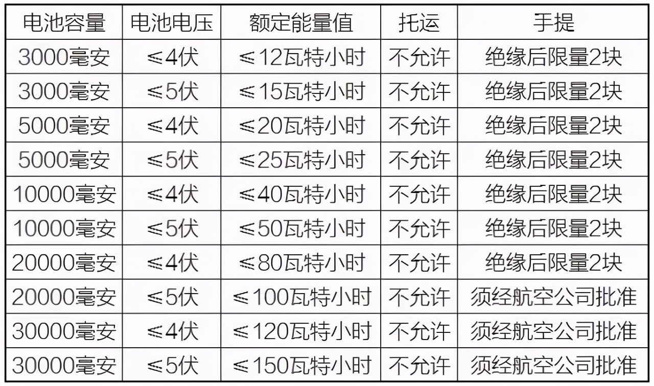 开学坐飞机不能带的东西有哪些,开学坐高铁带的行李怎么放上去