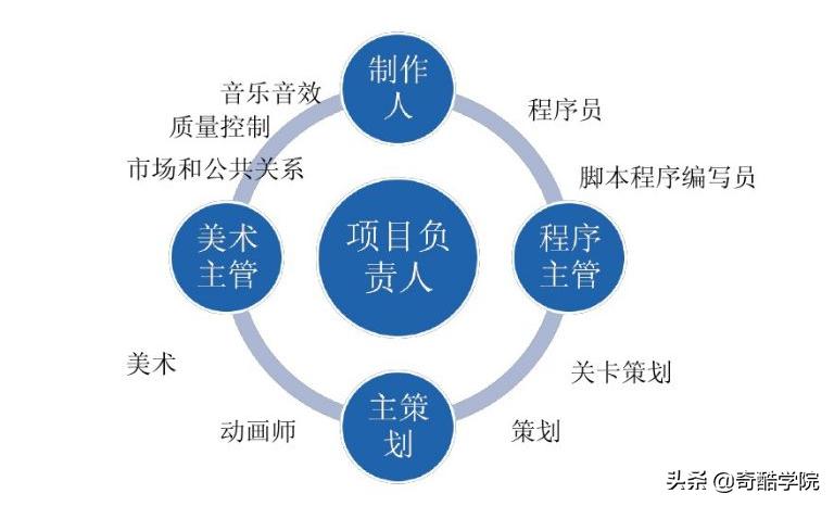 游戏开发要哪些人,游戏开发人思维