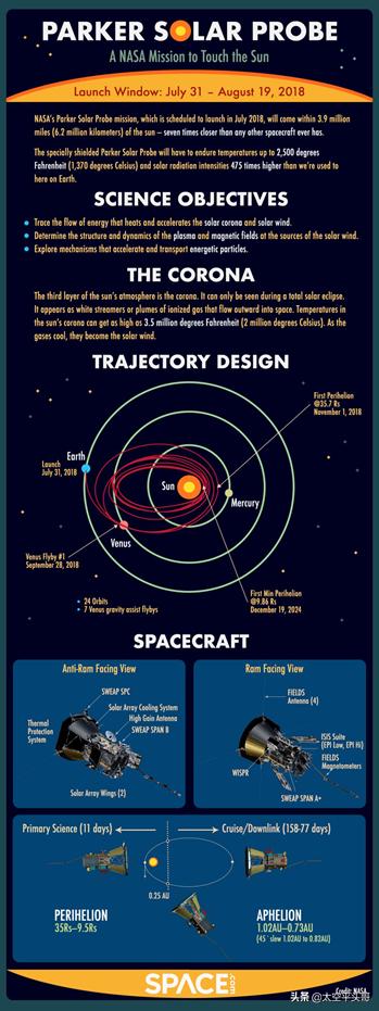 帕克太阳探测器最新探测成果,帕克太阳探测器每秒200公里拍摄