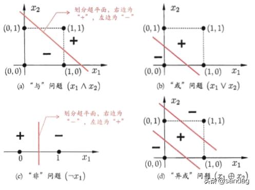 人工神经网络算法独立于机器学习,机器学习中深度学习卷积神经网络