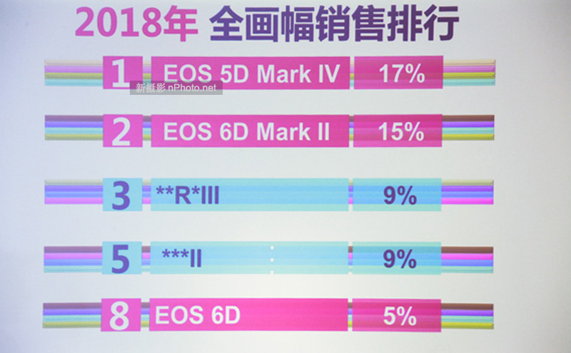 佳能傲视群雄,佳能在微单里为何会败给索尼