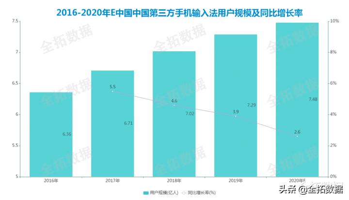 全拓数据|第三方输入法赛道三足鼎立，谁能率先突围？