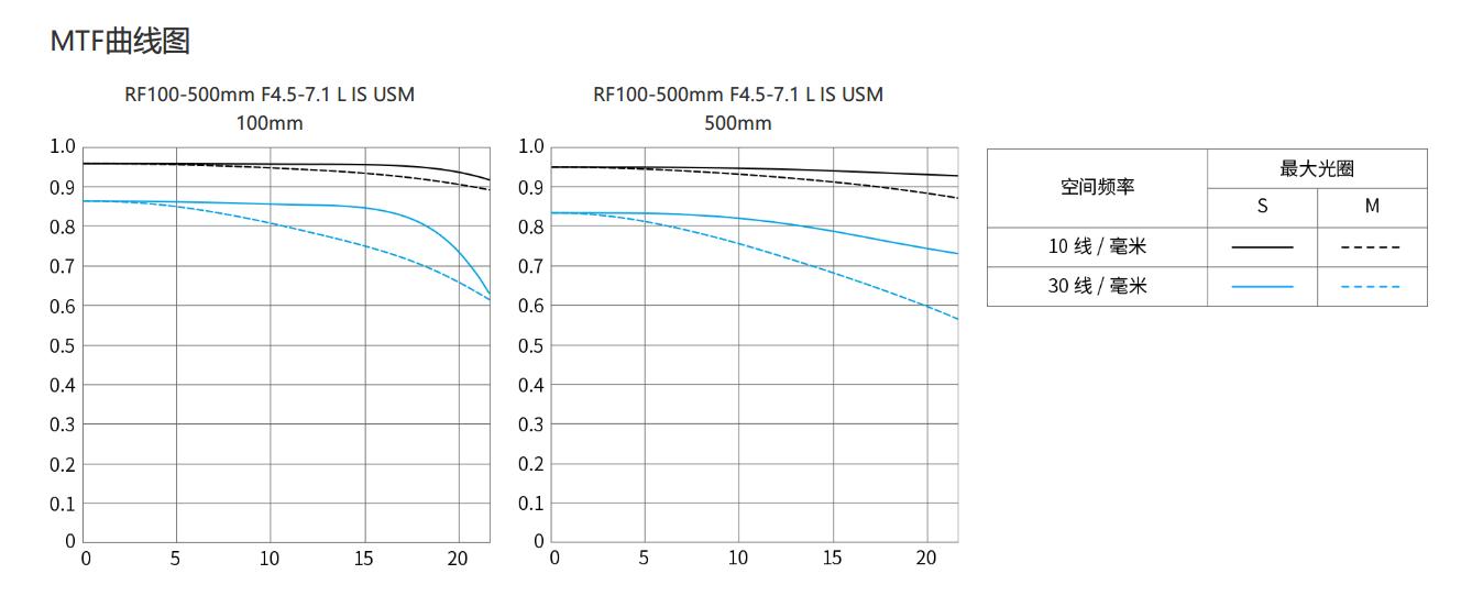 佳能rf100-500mm参数,佳能rf-s18-45mm测评